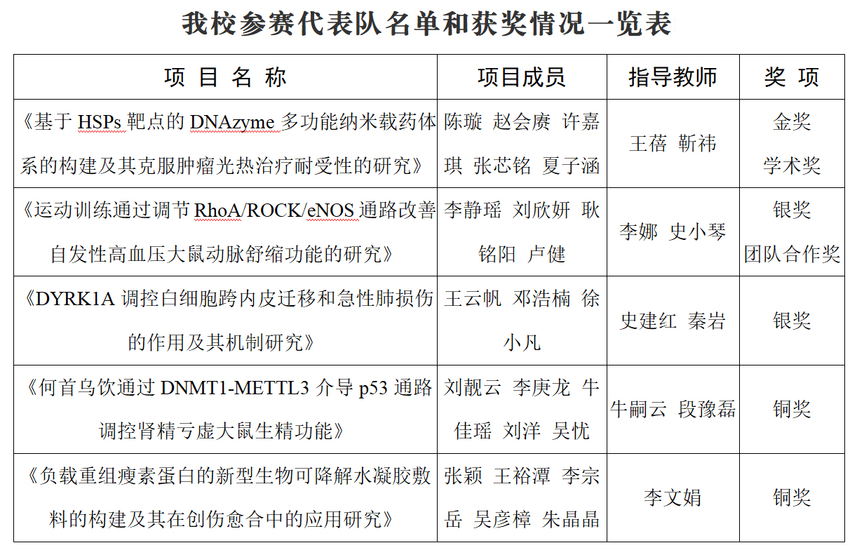 我校在全国大学生基础医学创新研究总决赛中获佳绩
