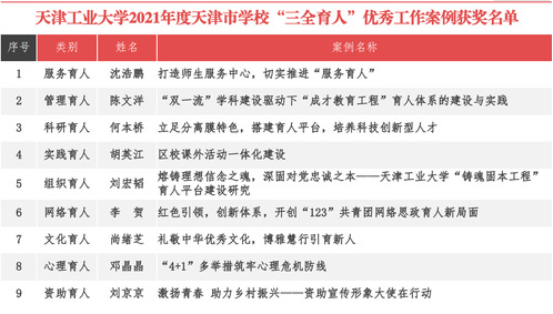 喜报 | 我校9项案例荣获2021年度天津市学校“三全育人”优秀工作案例