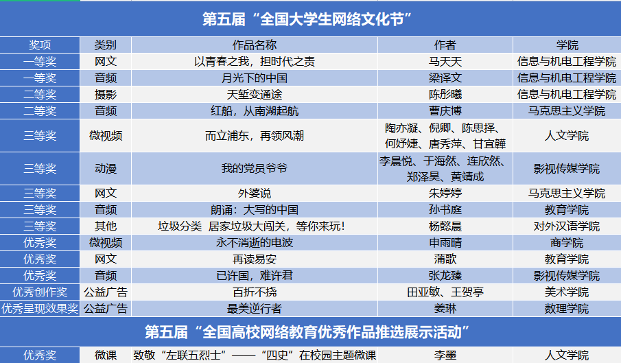 我校学子首次获得“全国大学生网络文化节”一等奖
