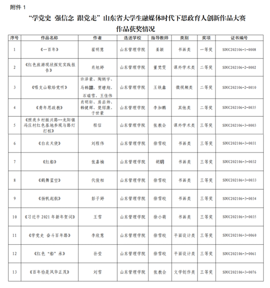 山东管理学院在山东省大学生融媒体时代下思政育人创新作品大赛中创佳绩
