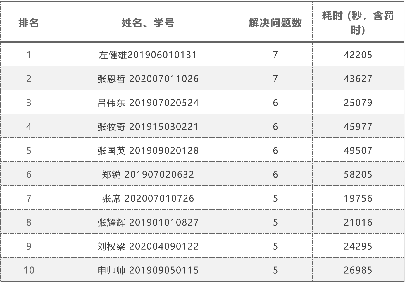 “鲲豚杯”程序设计校内选拔赛举办