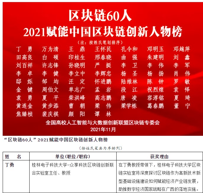 计算机与信息安全学院丁勇教授入选2021年度“区块链60人”榜单（图）