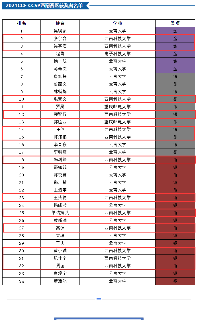 我校学子在2021CCF 大学生计算机系统与程序设计竞赛（西南赛区）喜获金奖
