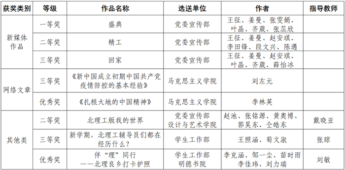 北理工8项作品在第五届“全国大学生网络文化节”中获奖