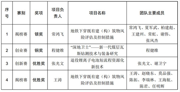 我校在第一届全国博士后创新创业大赛中获多项奖励