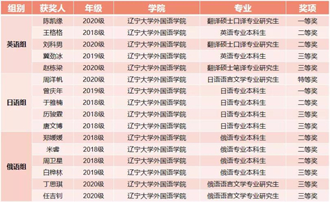 辽大学子在“第四届辽沈最美翻译官”演讲比赛中斩获佳绩