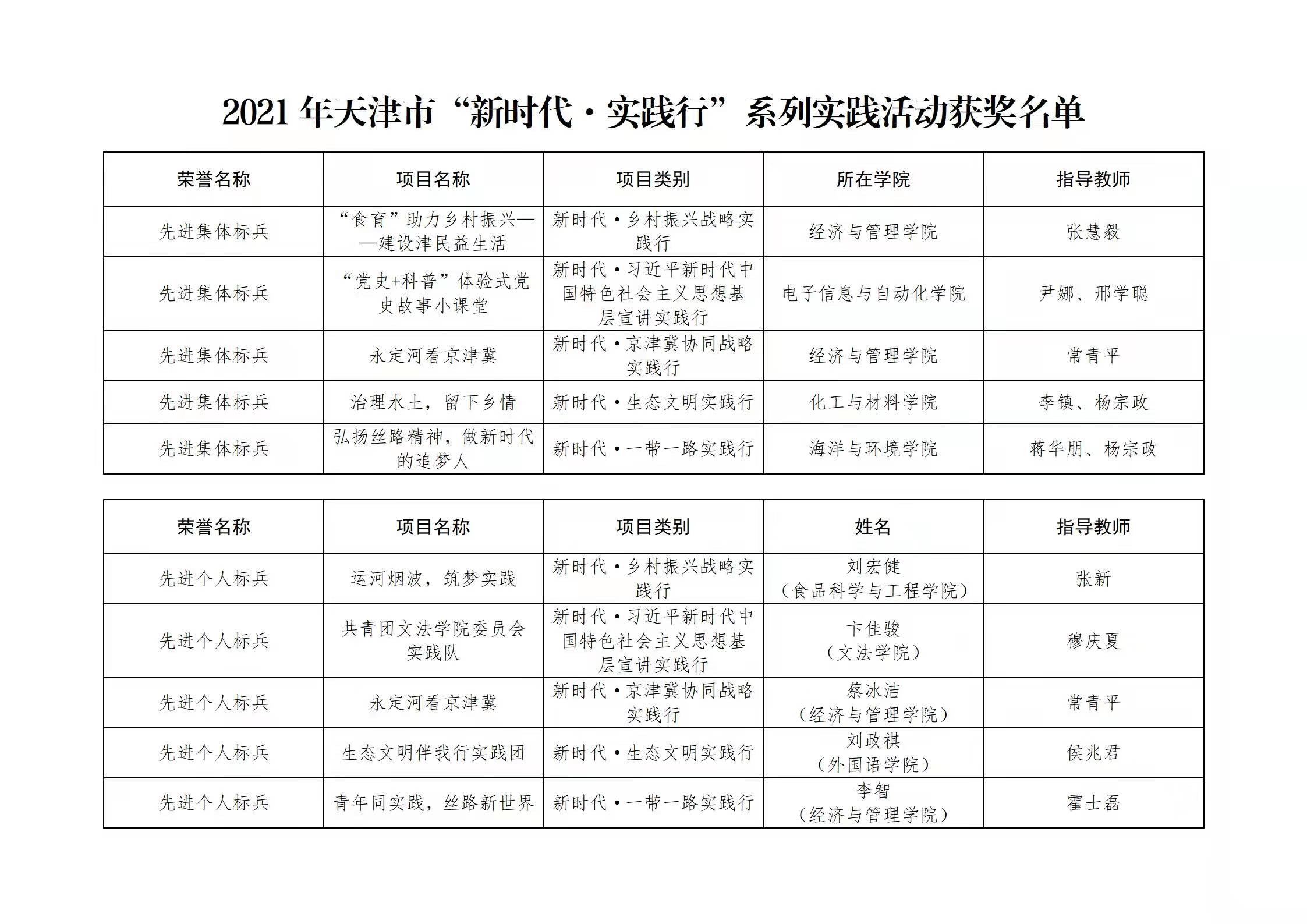 【喜报】天津科大在天津市2021年“新时代·实践行”系列实践活动评审中荣获佳绩