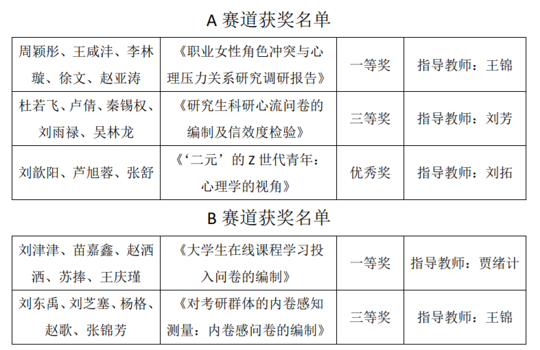 心理学部师生在全国“木铎杯”在线问卷调研大赛中荣获佳绩
