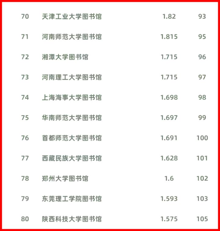 出彩理工 | 我校图书馆在“2021图书馆学术能力排名”中位列全国百强