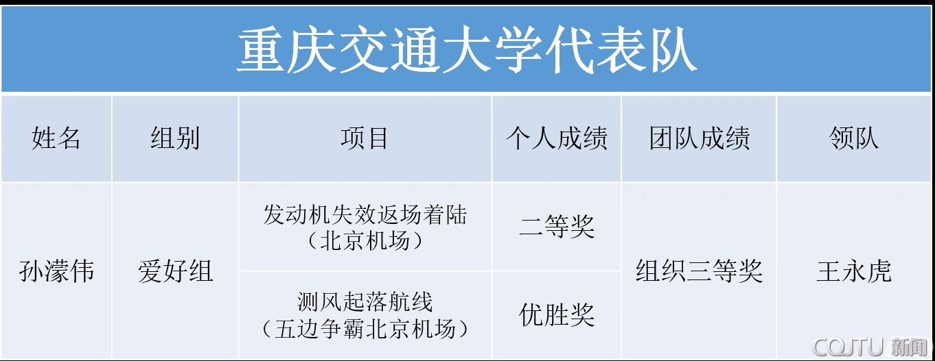 我校首次组队参加2021年全国高校模拟飞行锦标赛并获奖