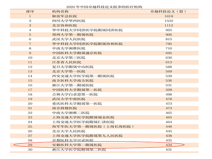 我校一附院位列“中国卓越科技论文较多的医疗机构”全国第29位