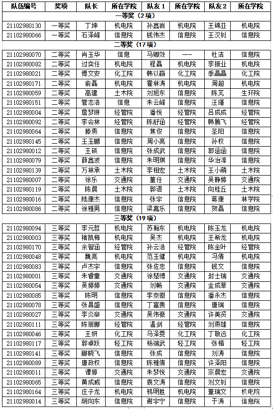 【党史学习教育】我校38个团队在2021年中国研究生数学建模竞赛中获佳绩