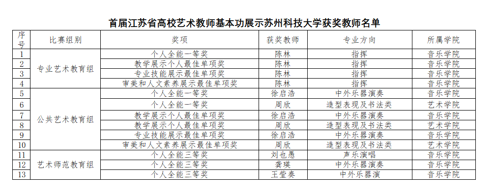 我校教师在首届江苏省高校艺术教师基本功展示中获佳绩