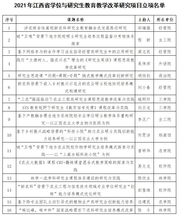 我校获批16项省级学位与研究生教育教学改革研究项目