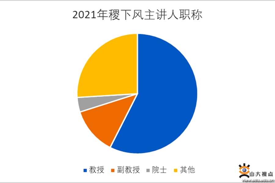 ［综合事务］2021年山东大学研究生“稷下风”“海右”学术品牌建设回顾