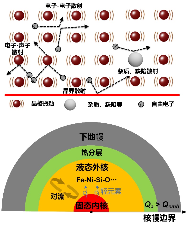 我校物理学院张友君副研究员等发文揭示地核的热输运物性与地核热分层