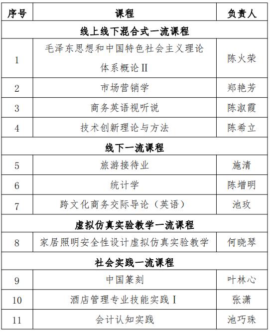 我校11门课程被认定为省级一流本科课程