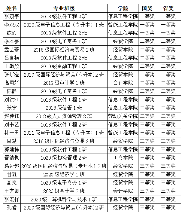 山东学生在2021年全国大学生数学竞赛中再获佳绩