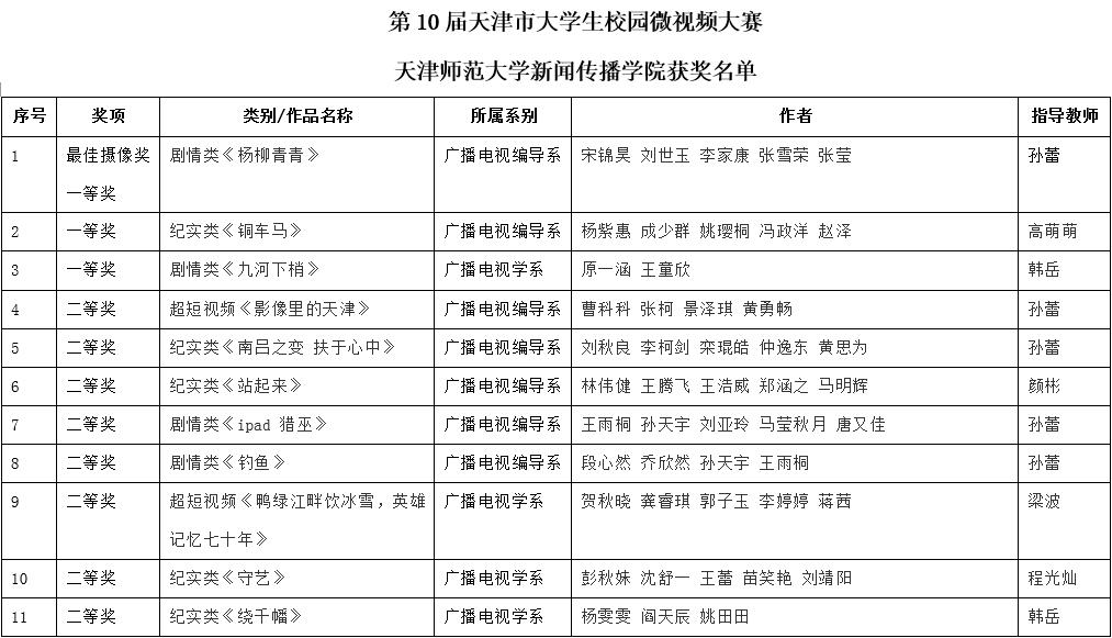 新闻学子在2021年第十届天津市大学生校园微视频大赛中获佳绩