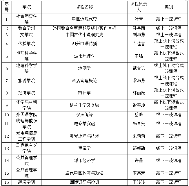 我校新增27门省级一流本科课程