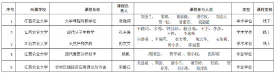 我校获批5门省级研究生优质课程及案例建设立项建设