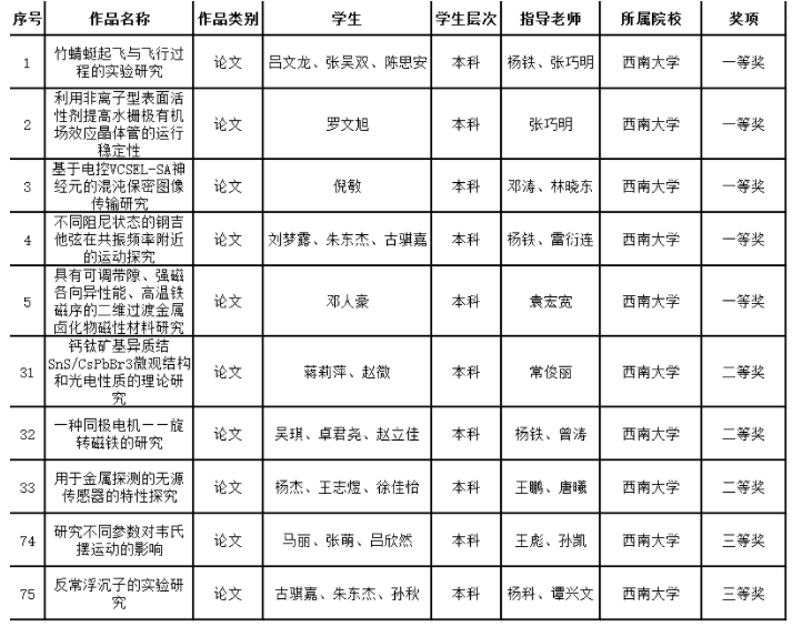 一等奖超三成 学校在第五届重庆市大学生物理创新竞赛中斩获佳绩