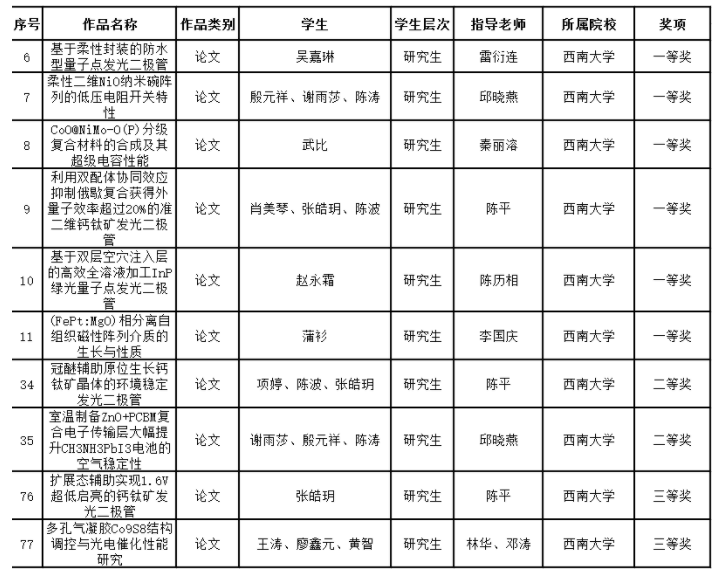 一等奖超三成 学校在第五届重庆市大学生物理创新竞赛中斩获佳绩
