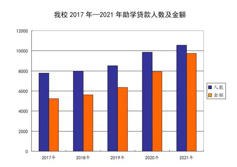 我校助学贷款发放量及还款率双双创新高