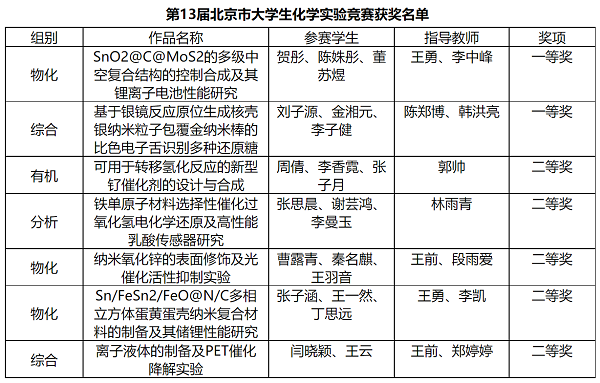 化学系本科生在第13届北京市大学生化学实验竞赛中取得佳绩