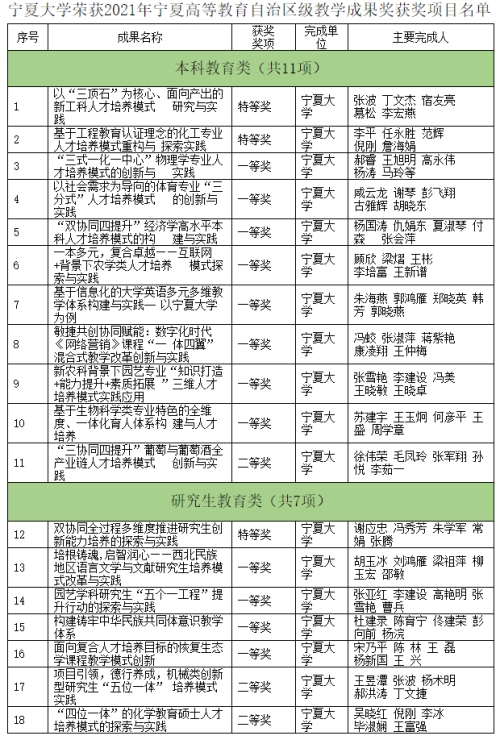 我校斩获18项2021年高等教育自治区级教学成果奖