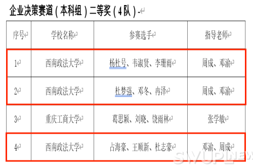 我校在2021年重庆市高校企业竞争模拟大赛中斩获佳绩