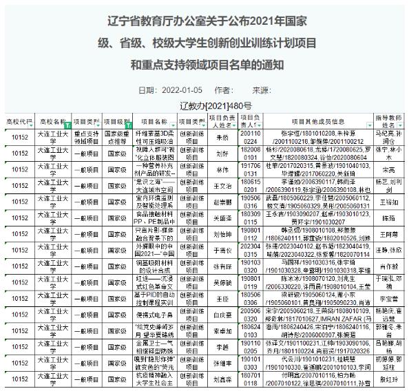 我校获批150项国家级和省级大学生创新创业训练计划项目