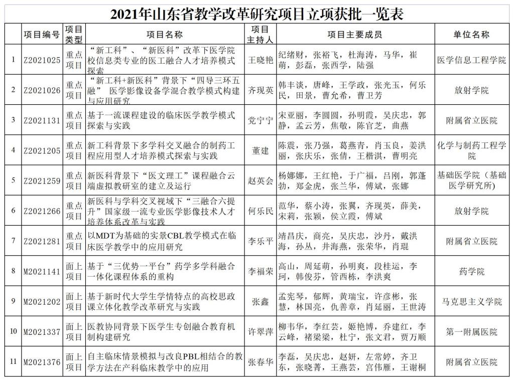 11项！校（院）省级本科教学改革研究项目立项创新高