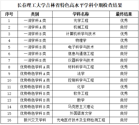 我校16个吉林省特色高水平学科顺利通过中期检查