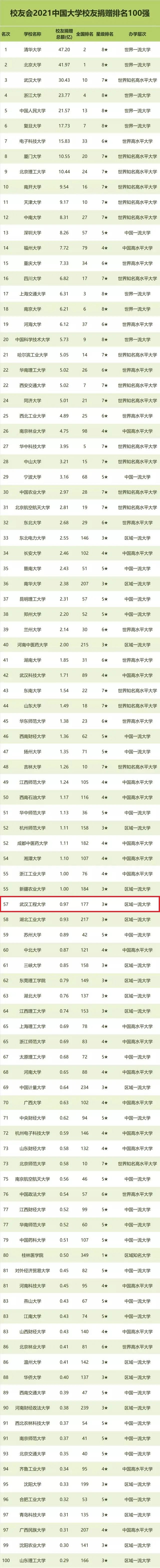 武汉工程大学位居2021中国大学校友捐赠排名第57位