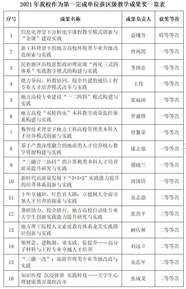 我校喜获18项广西高等教育自治区级教学成果奖