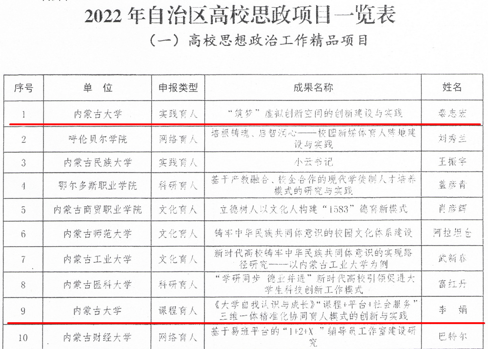 我校获批五项自治区2022年度高校思想政治工作项目