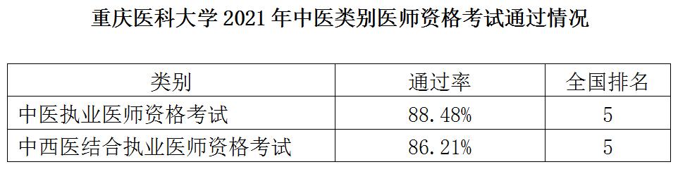 我校2021年度国家中医类别医师资格考试取得佳绩