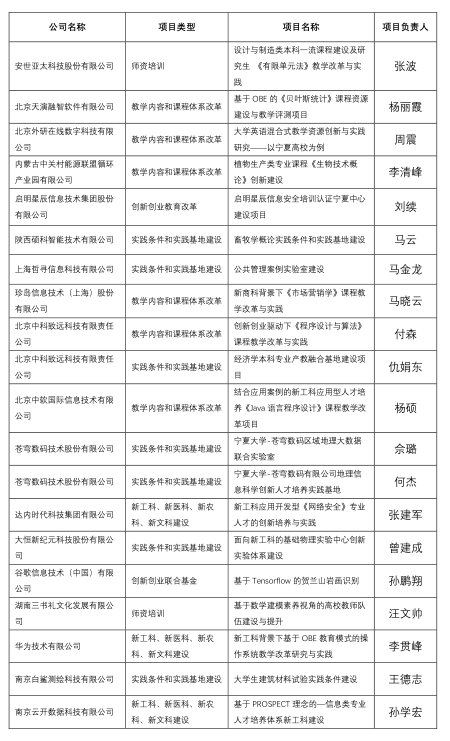 我校获批20项2021年第二批产学合作协同育人项目