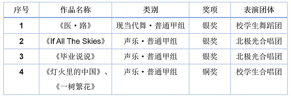 医学生的艺术人生|首医大学生艺术团在2021年北京市大学生艺术节中获佳绩