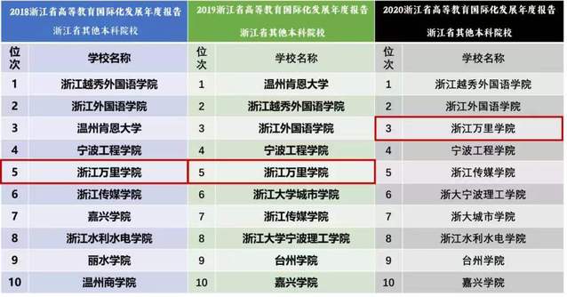 喜报|我校2020年国际化总体水平排名全省其他本科院校第三名