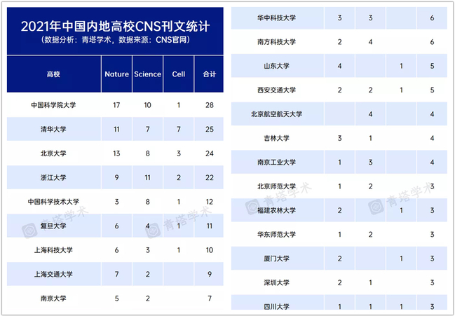 2021年我校作为通讯作者单位CNS发文数量位列中国内地高校第18名