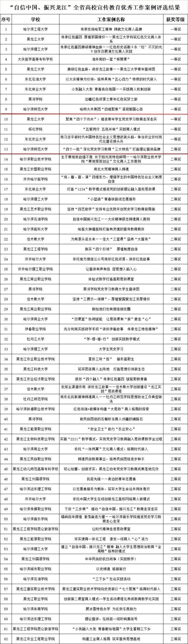 喜报｜我校在省高校宣传教育优秀工作案例征集活动中获佳绩