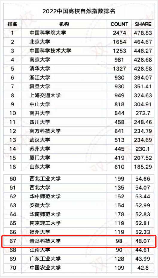 最新“自然指数”榜单公布，学校位居中国高校排行榜第67位