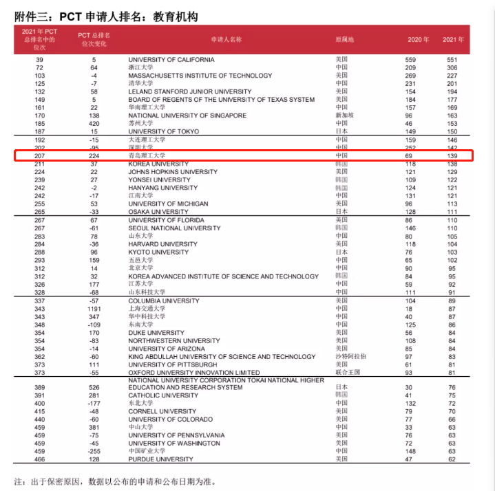 学校连续两年进入全球教育机构国际专利申请排名前50
