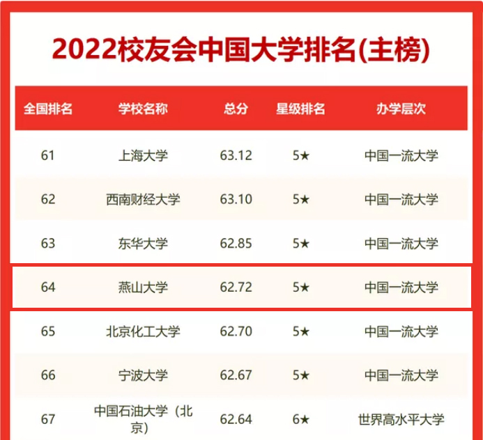 燕山大学名列2022校友会中国大学排名第64位