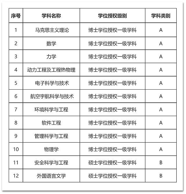 我校12个学科入选“十四五”江苏省重点学科