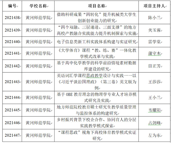 我校获批10项省级教学研究项目
