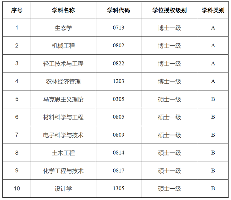 我校10个学科入选"十四五"江苏省重点学科