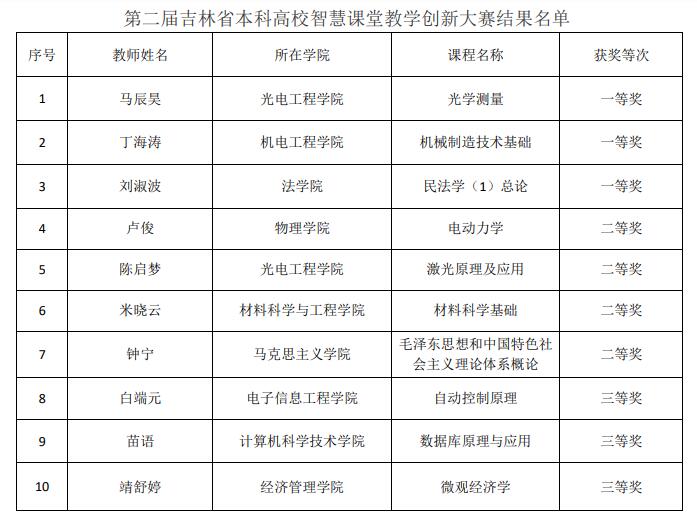 我校教师在第二届吉林省本科高校智慧课堂教学创新大赛中获佳绩